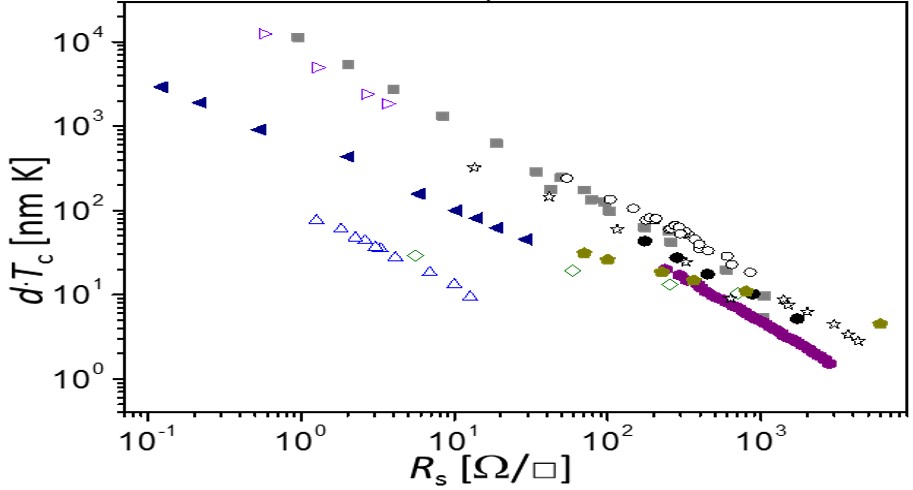 New paper: “Universal scaling of the critical temperature for thin films near the superconducting-to-insulating transition” accepted to Phys. Rev. B