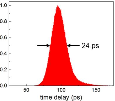 24-picosecond single-photon timing jitter in saturated SNSPDs – New Paper in IEEE Quantum Electronics