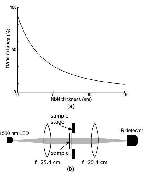 New paper: “Infrared transmissometer to measure the thickness of NbN films” published in Applied Optics