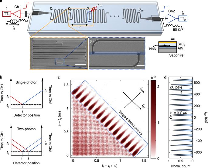 New Publication “A scalable multi-photon coincidence detector based on superconducting nanowires”