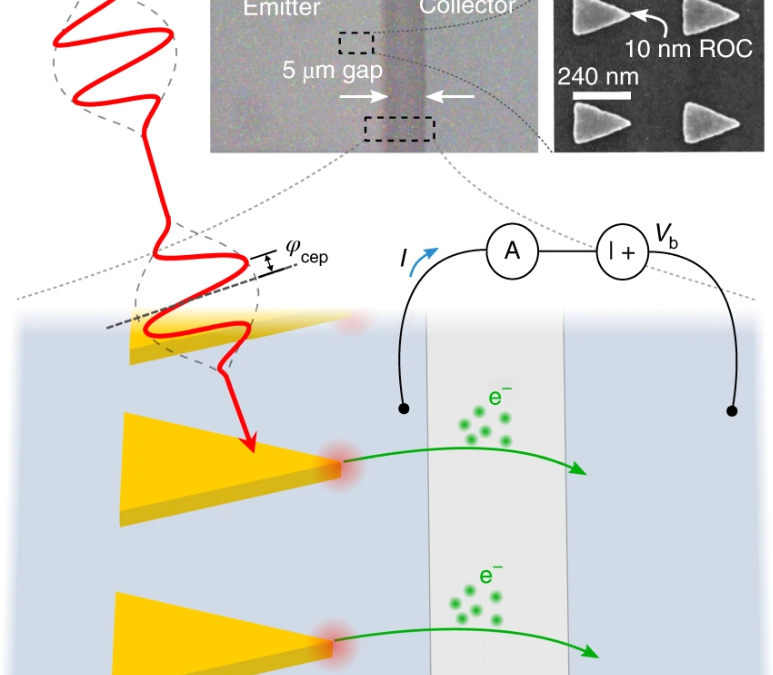 New Publication “Vanishing carrier-envelope-phase-sensitive response in optical-field photoemission from plasmonic nanoantennas”