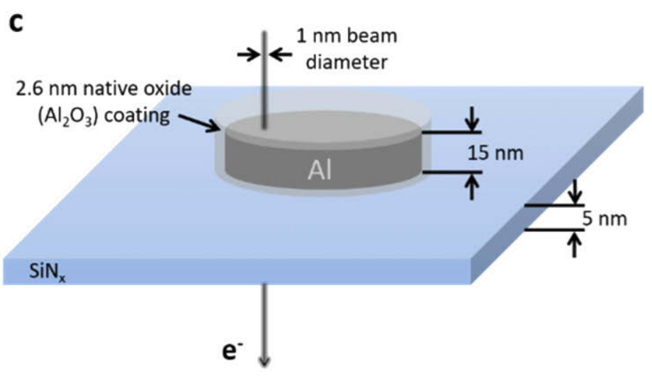 New Publication  “Electron energy loss of ultraviolet plasmonic modes in aluminum nanodisks”