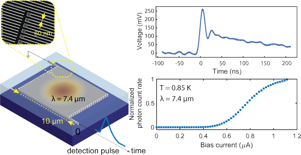 New Publication: “Large-Area Superconducting Nanowire Single-Photon Detectors for Operation at Wavelengths up to 7.4 μm”